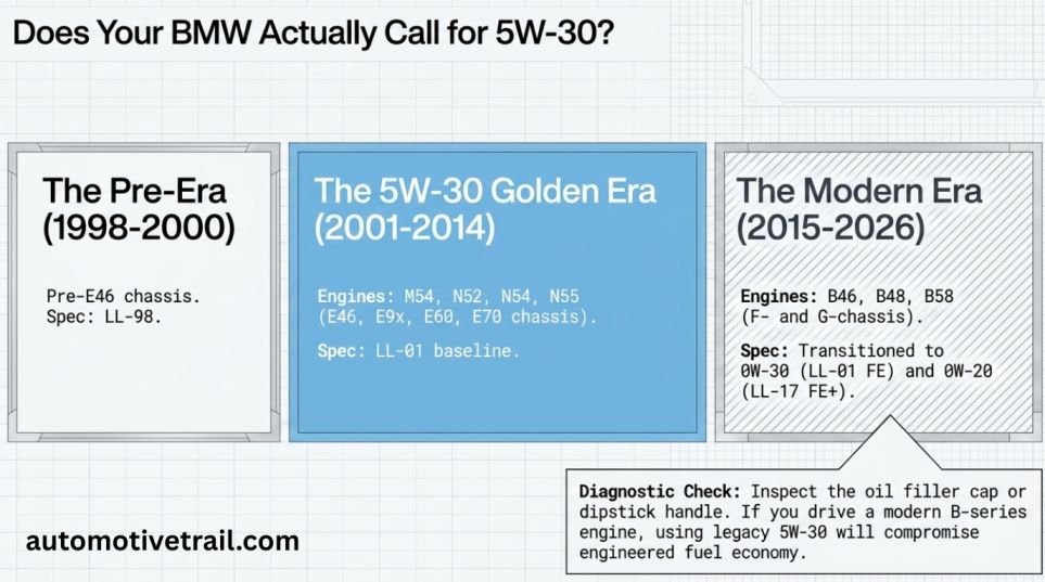 Is 5W-30 even the right oil for your BMW