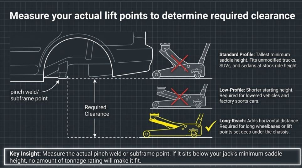 Low-profile vs long-reach vs standard: reading your lift points