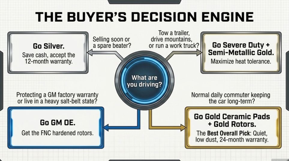 Summary: Which ACDelco tier should you buy