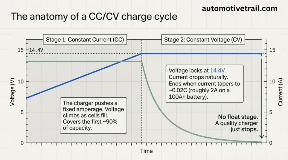 What happens during charging: CC/CV in plain terms