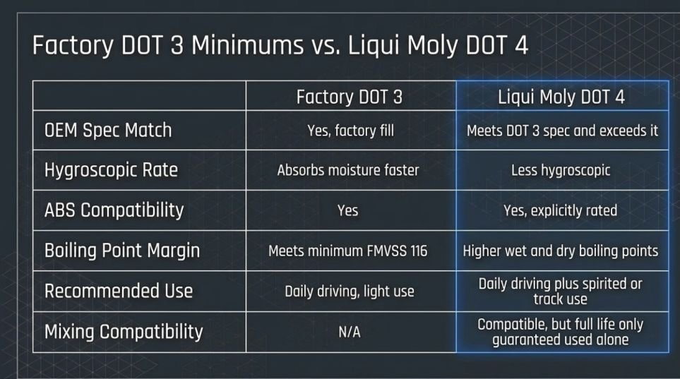 Is Liqui Moly DOT 4 compatible with your R3's existing fluid