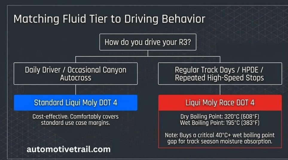 Liqui Moly DOT 4 vs. Liqui Moly Race DOT 4: which one for your R3