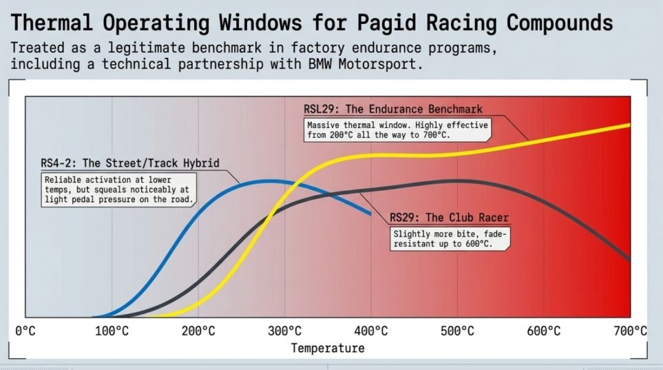 Pagid Racing pads — are they worth it for track use