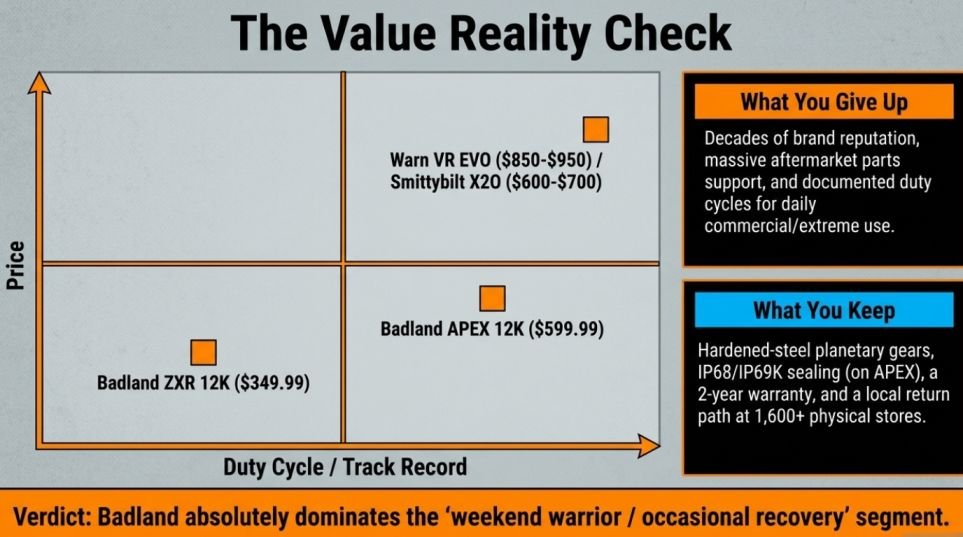 Harbor Freight vs Warn and Smittybilt: is the price gap worth it