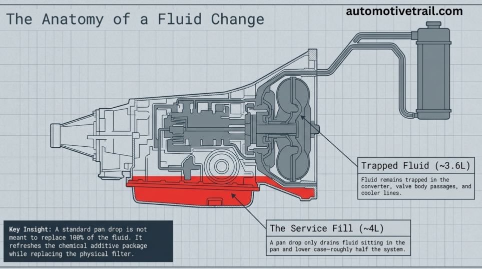 How many litres of automatic gearbox oil for Chrysler Voyager 2013 2.8