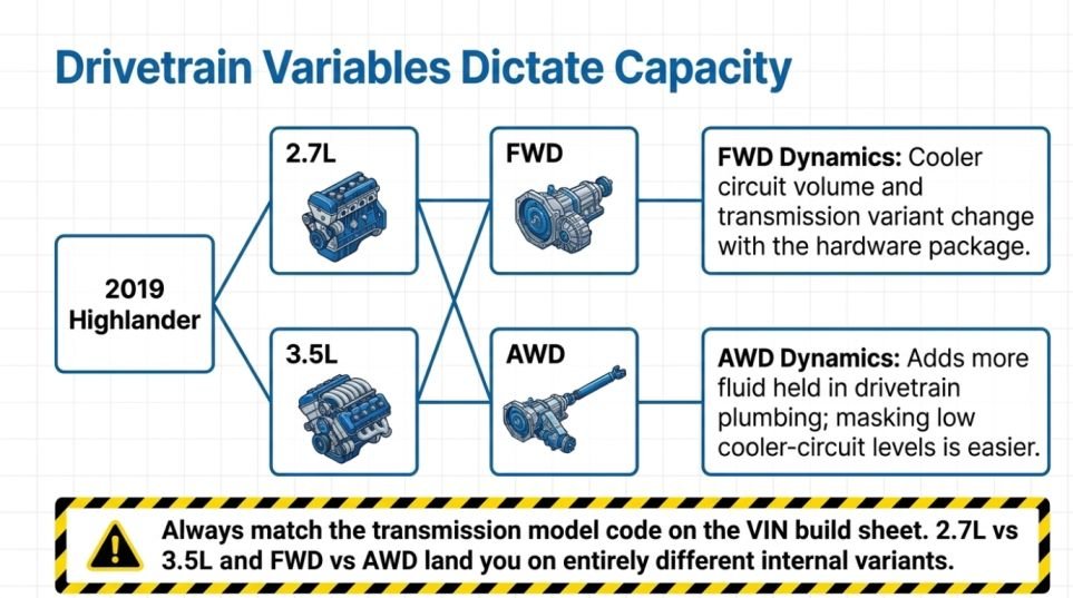 2019 Toyota Highlander transmission capacity by engine and drivetrain