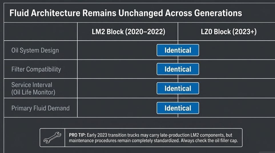 Lm2 Vs. Lz0 Oil System Differences