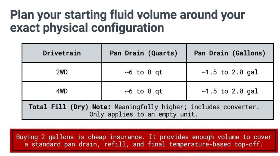 ATF Capacity By Drivetrain