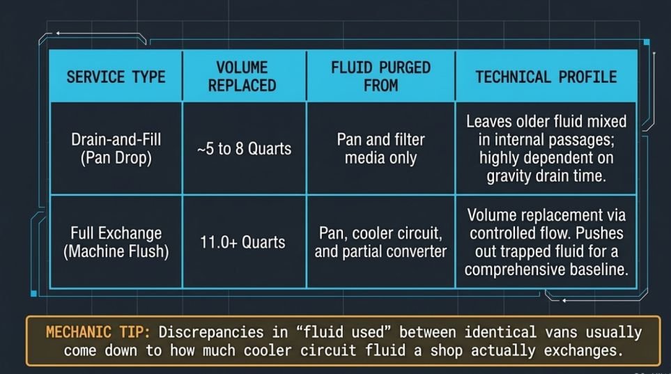 Full Flush Style Exchanges Vs Simple Drains