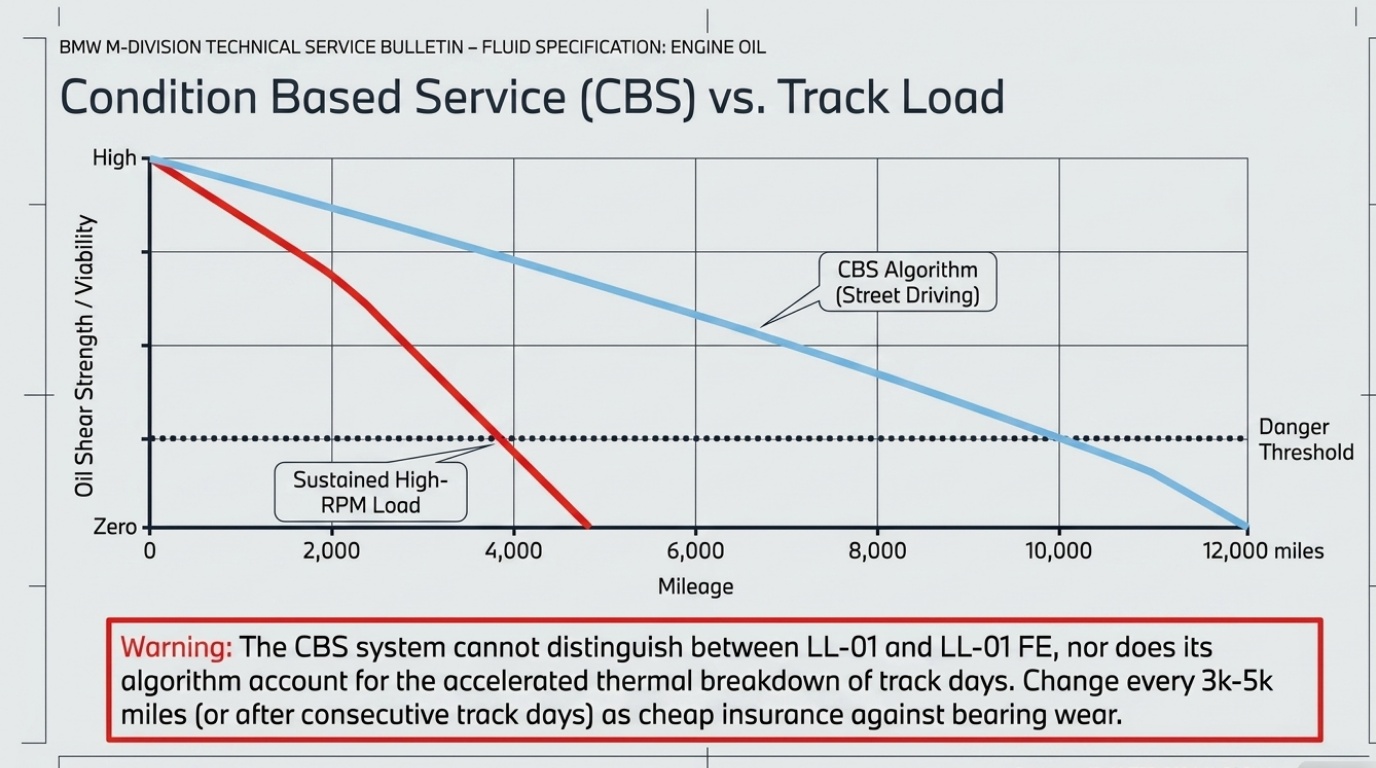 Oil capacity and change intervals for the S55 engine